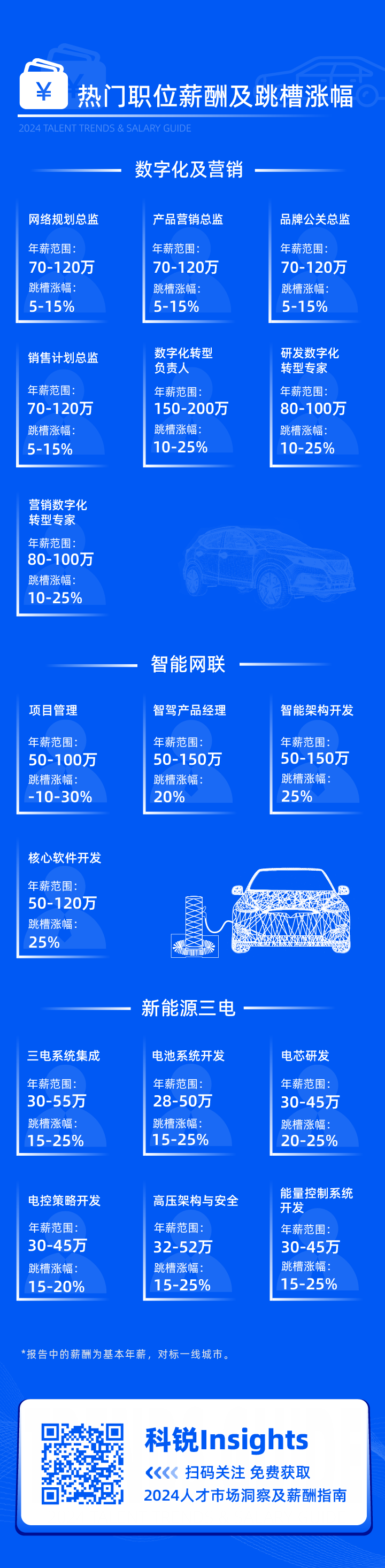 领先的猎头公司30116金沙js9官网国际发布2024年汽车行业薪酬报告核心岗位及薪酬区间