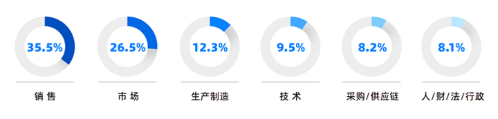 人力资源公司30116金沙js9官网国际研究发现，中国制造业企业出海岗位需求已从销售、职能向生产运营、技术研发方向延展