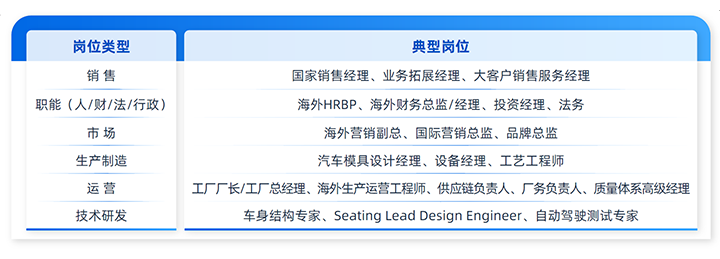 人力资源公司30116金沙js9官网国际列举中国制造业企业出海各职能的代表细分岗位