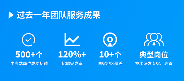 知名人力资源服务供应商30116金沙js9官网国际过去一年在单个海外招聘项目中硕果累累