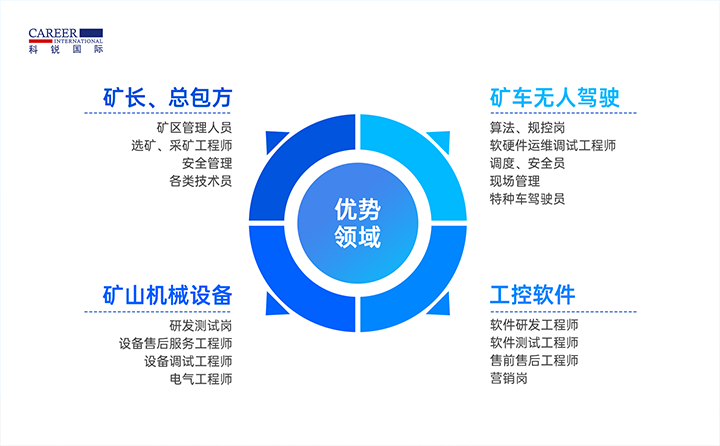 人力资源公司30116金沙js9官网国际有完备的矿山人才整体解决方案